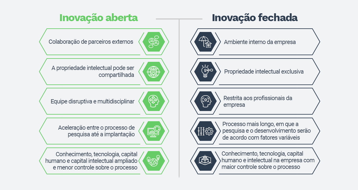 O que é inovação aberta? Conheça os tipos e os benefícios para a sua ...